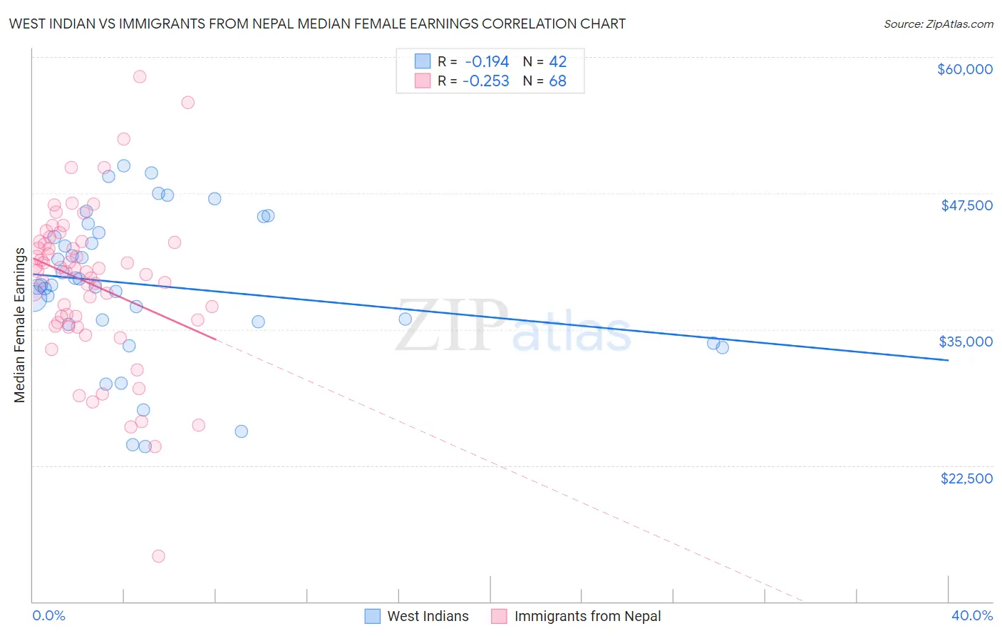 West Indian vs Immigrants from Nepal Median Female Earnings