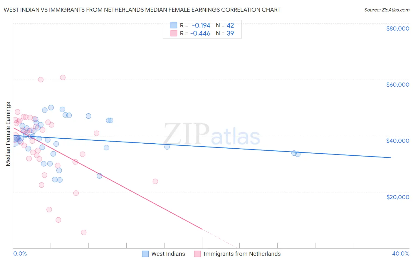 West Indian vs Immigrants from Netherlands Median Female Earnings