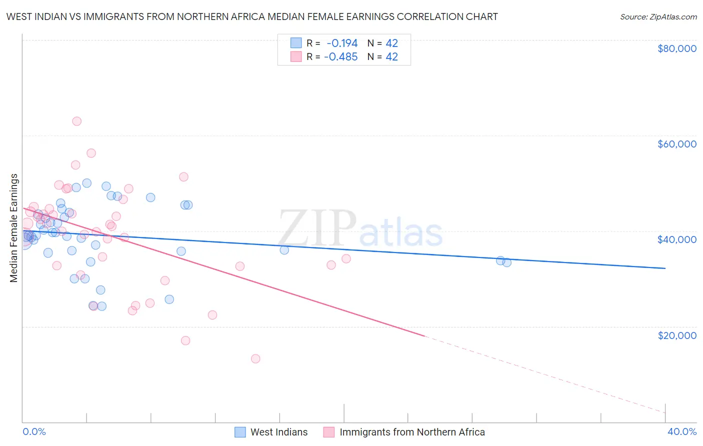 West Indian vs Immigrants from Northern Africa Median Female Earnings