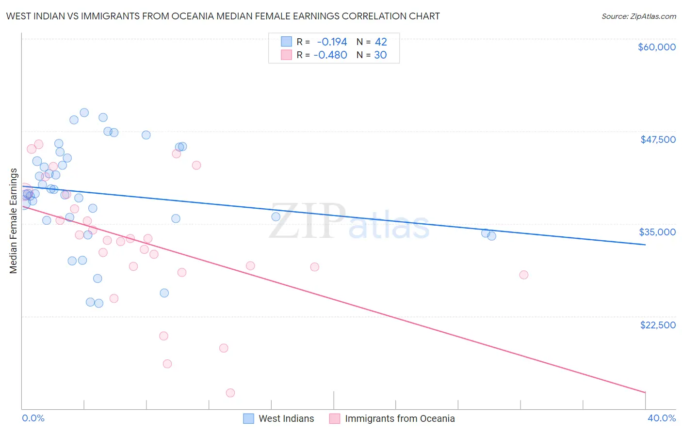 West Indian vs Immigrants from Oceania Median Female Earnings