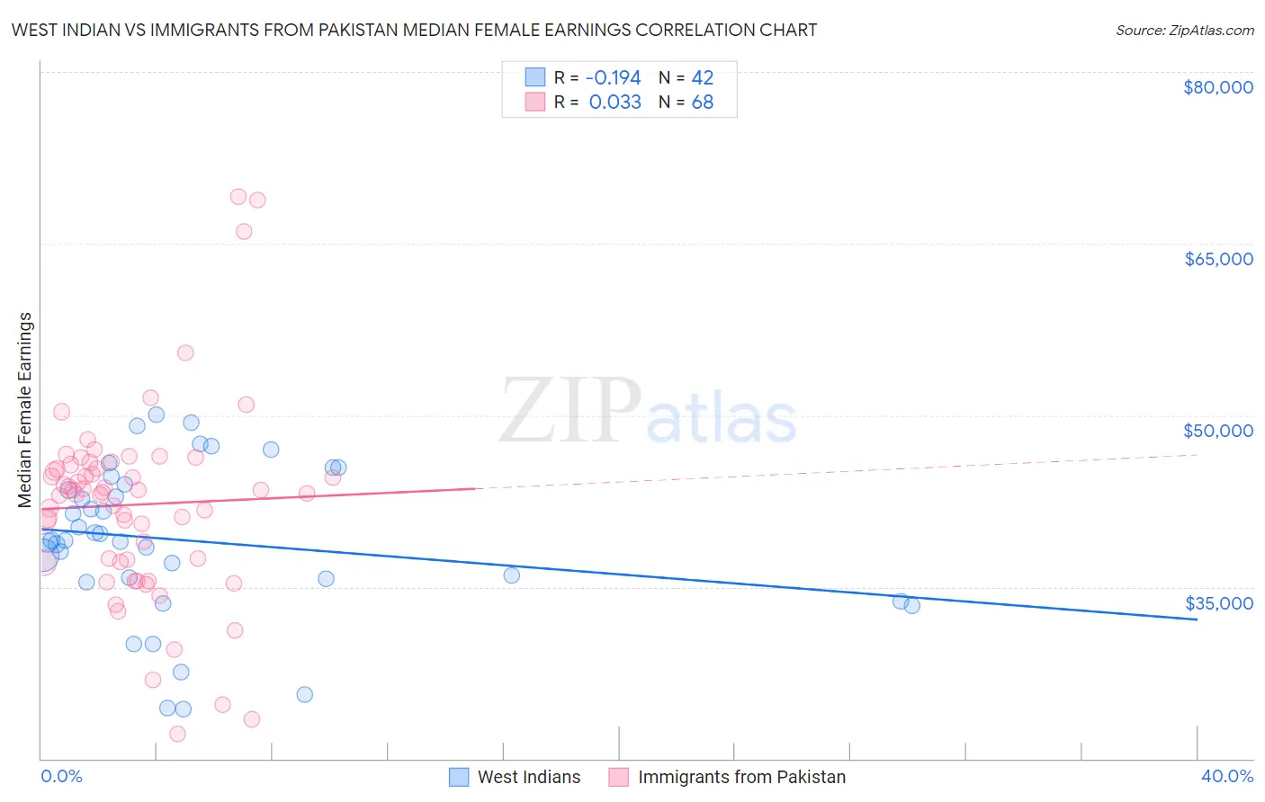 West Indian vs Immigrants from Pakistan Median Female Earnings