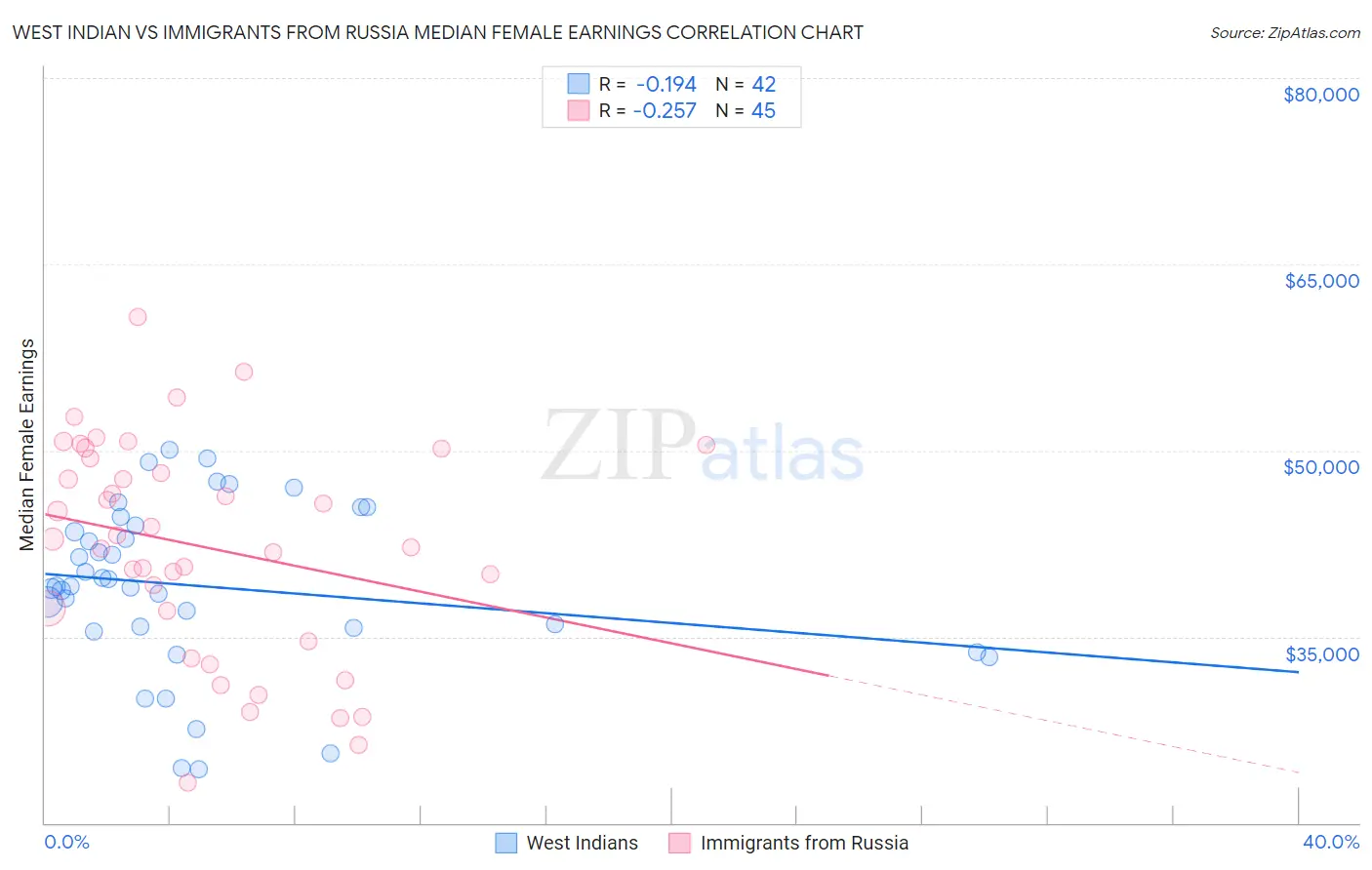 West Indian vs Immigrants from Russia Median Female Earnings