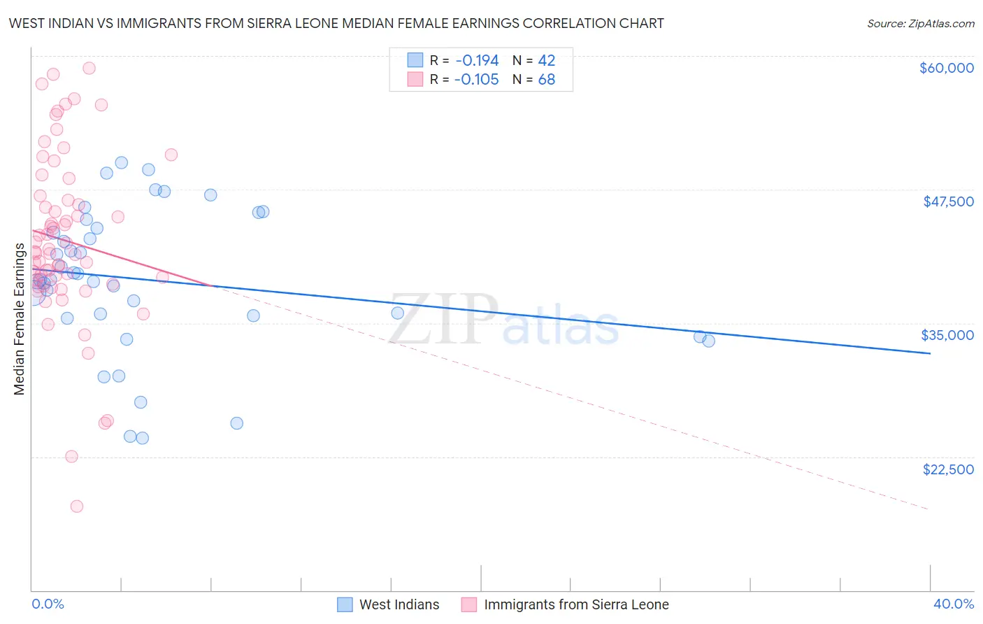 West Indian vs Immigrants from Sierra Leone Median Female Earnings