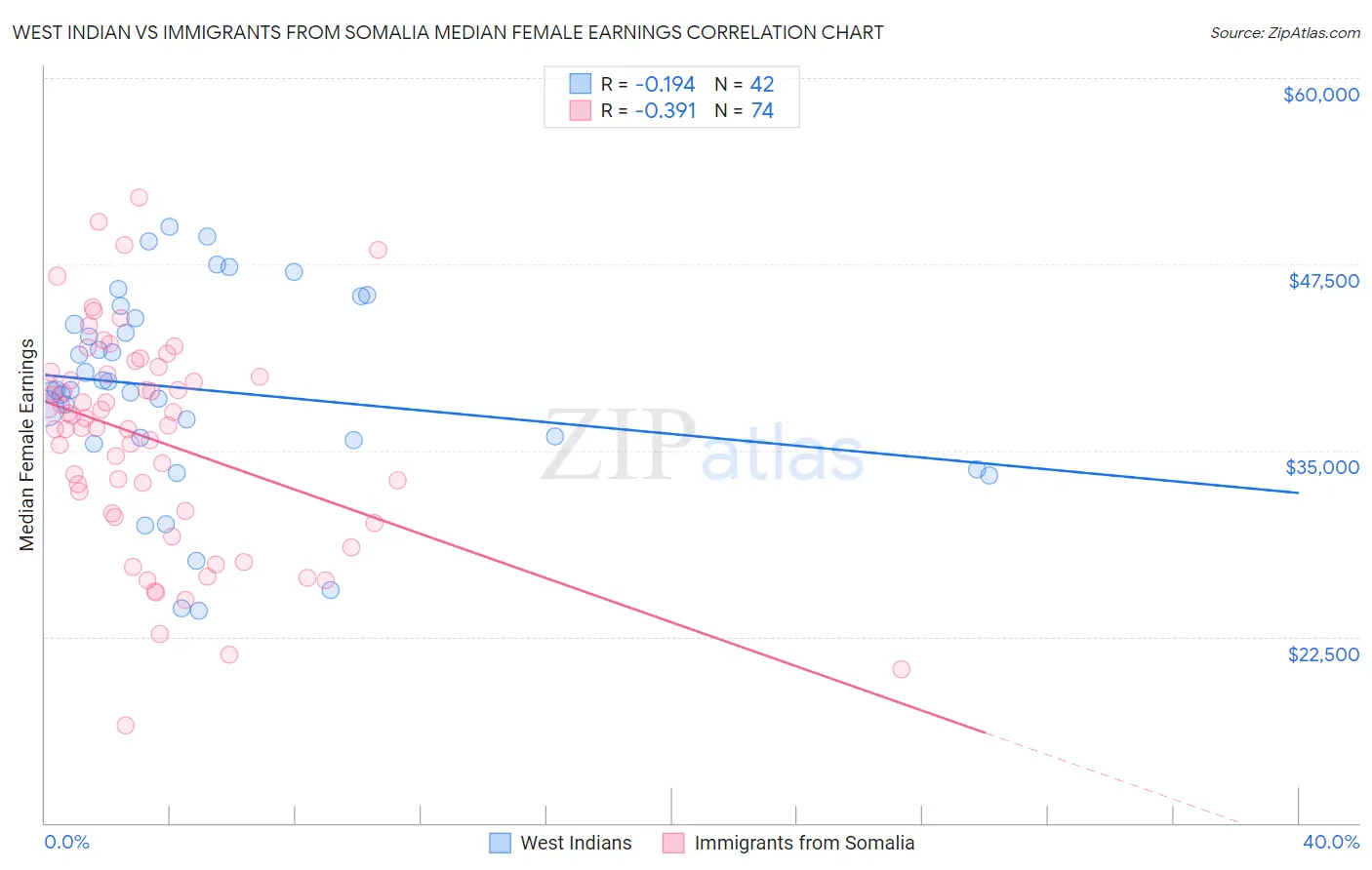 West Indian vs Immigrants from Somalia Median Female Earnings