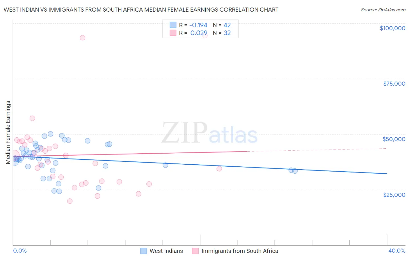 West Indian vs Immigrants from South Africa Median Female Earnings
