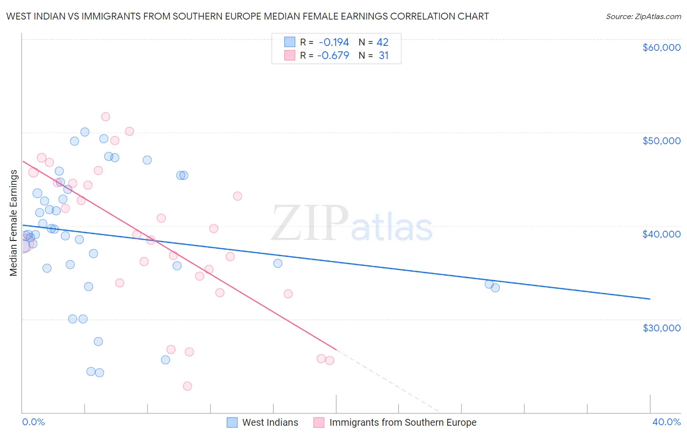 West Indian vs Immigrants from Southern Europe Median Female Earnings