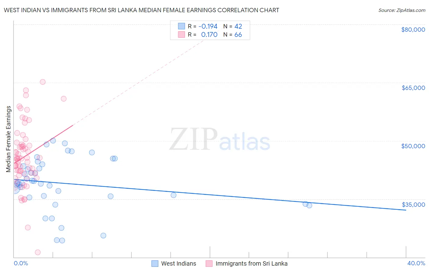 West Indian vs Immigrants from Sri Lanka Median Female Earnings