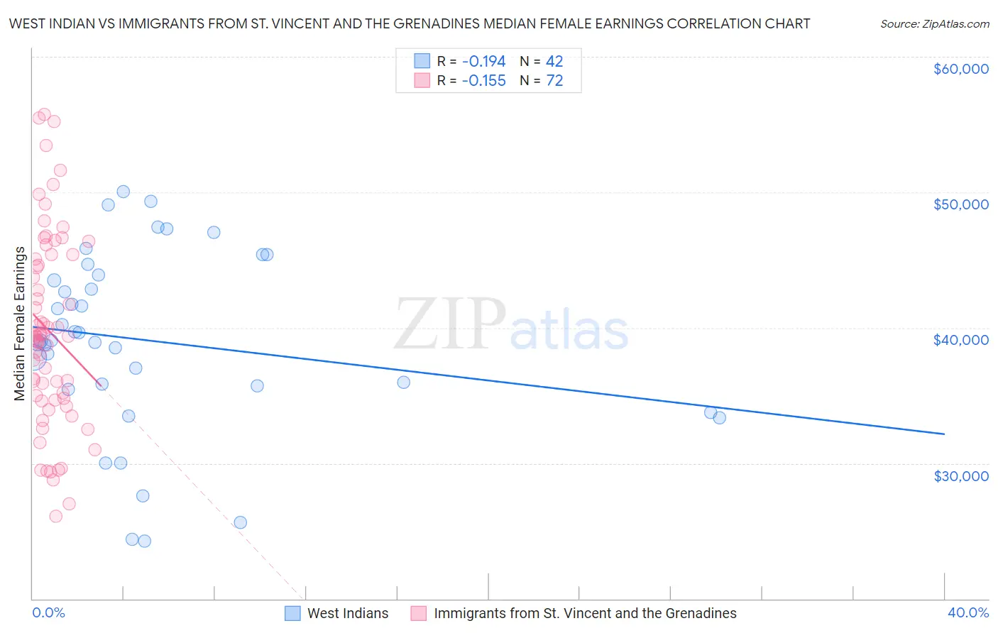 West Indian vs Immigrants from St. Vincent and the Grenadines Median Female Earnings