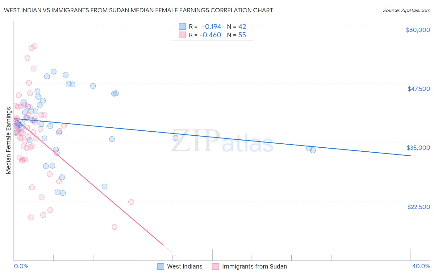 West Indian vs Immigrants from Sudan Median Female Earnings