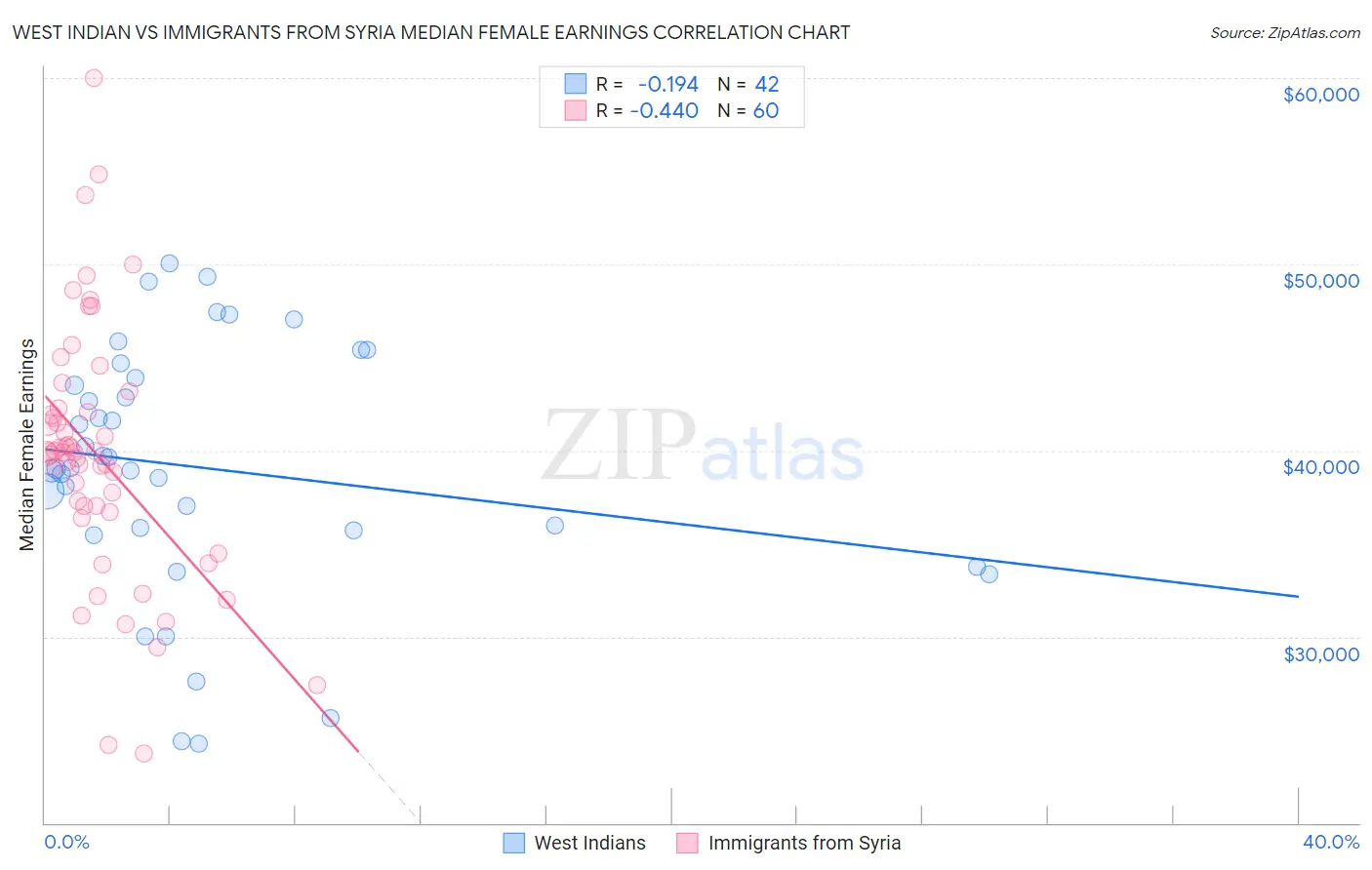 West Indian vs Immigrants from Syria Median Female Earnings