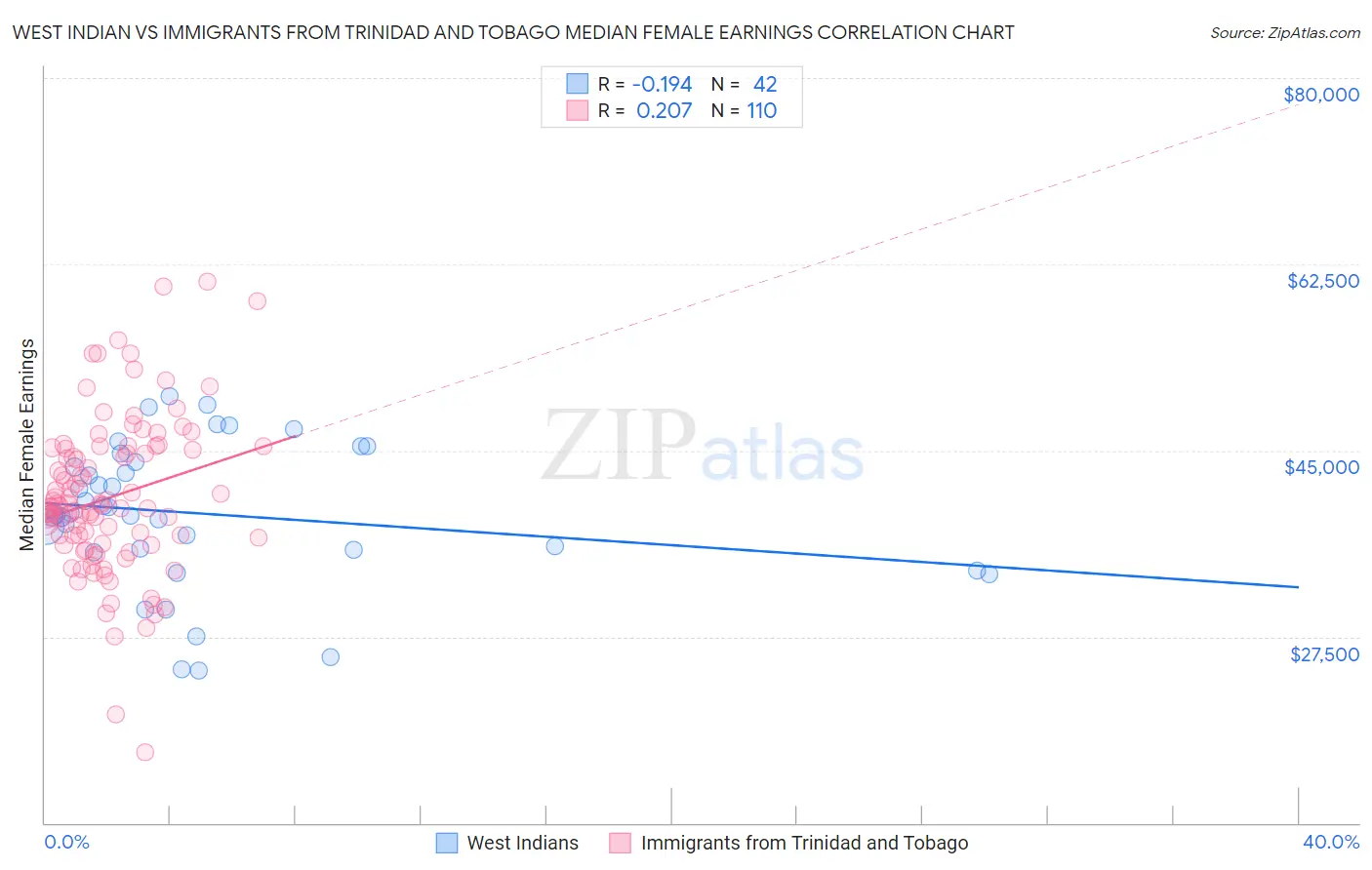 West Indian vs Immigrants from Trinidad and Tobago Median Female Earnings