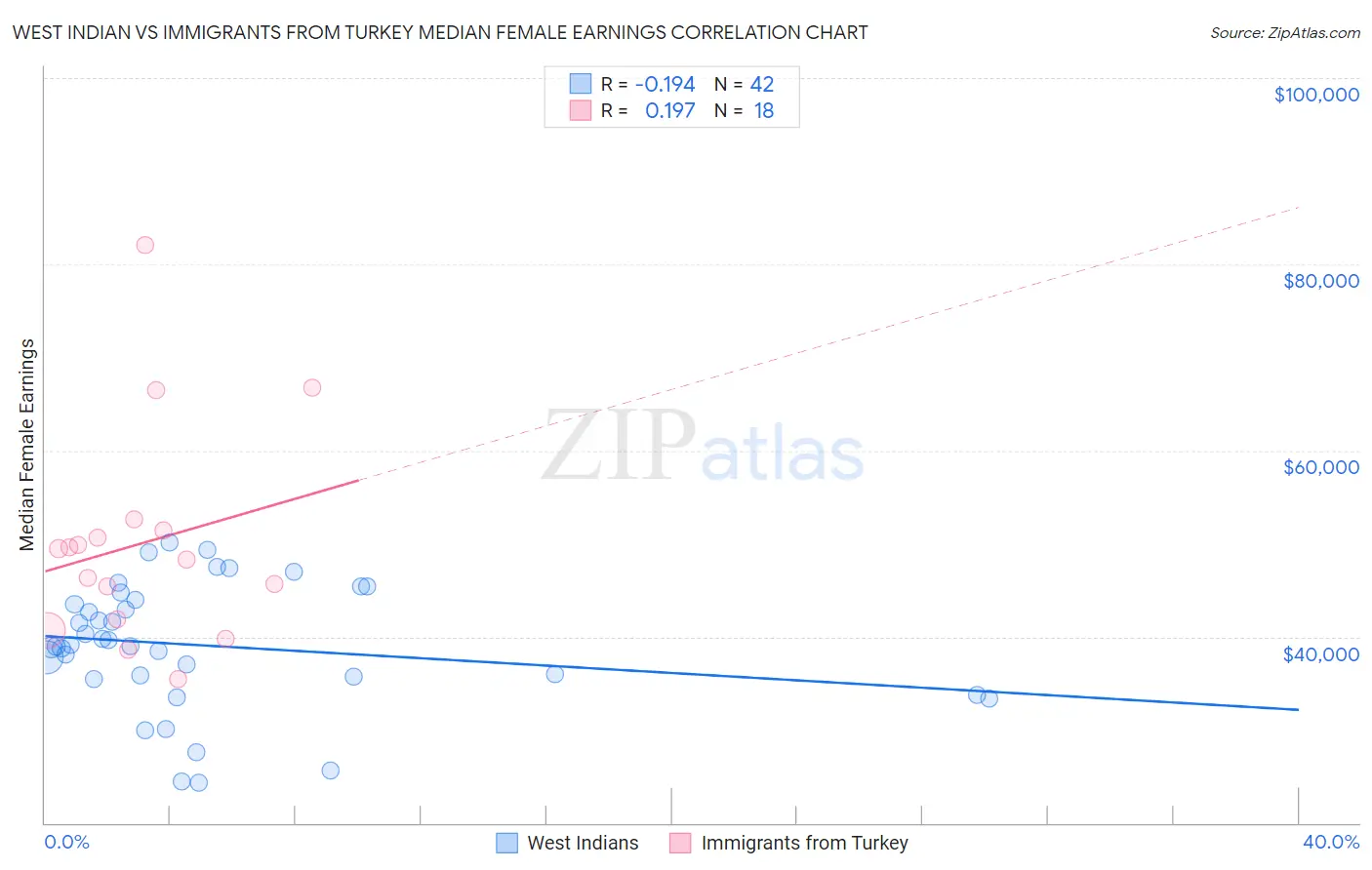 West Indian vs Immigrants from Turkey Median Female Earnings