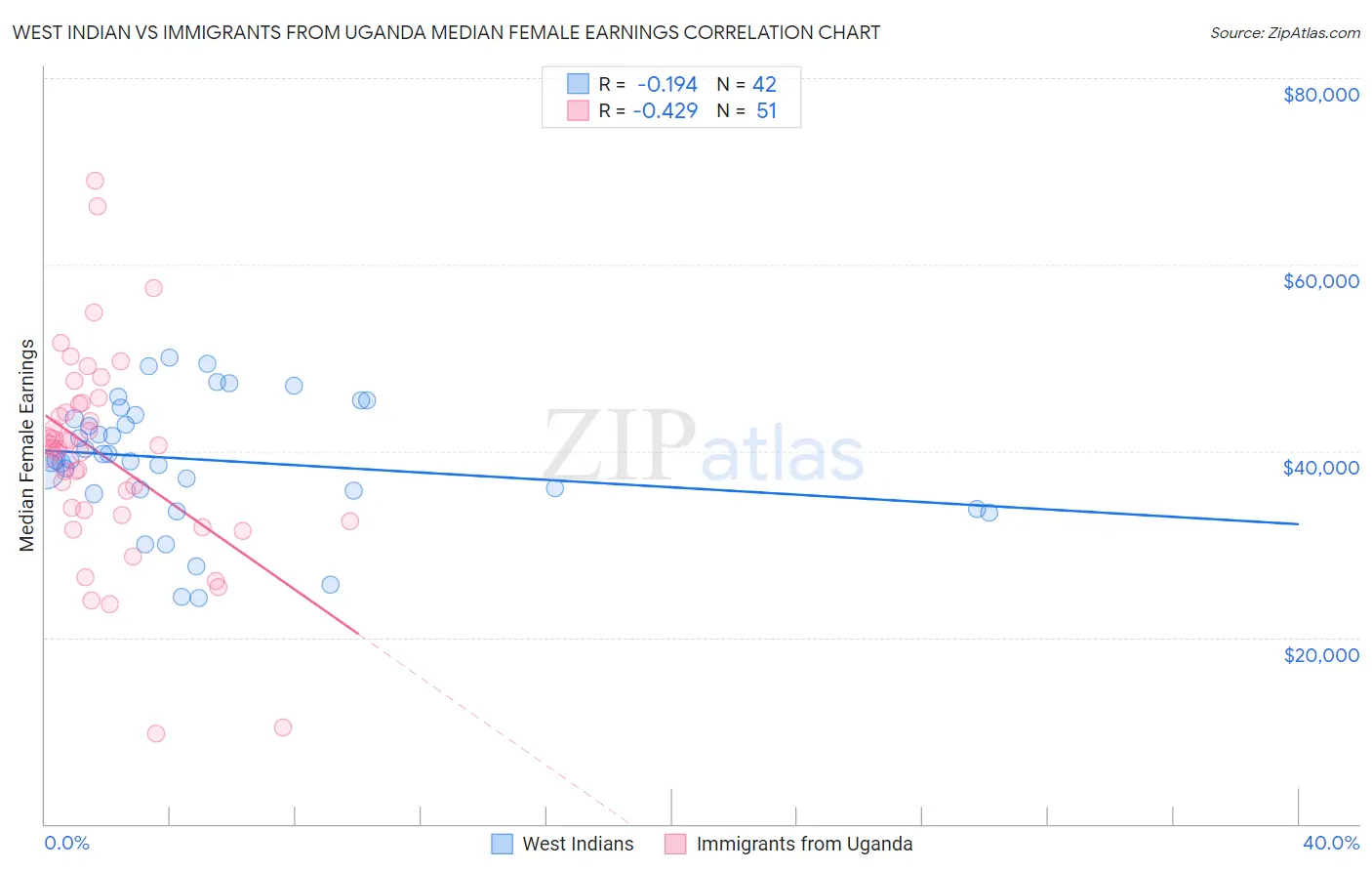 West Indian vs Immigrants from Uganda Median Female Earnings