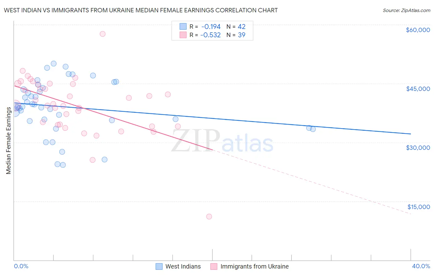 West Indian vs Immigrants from Ukraine Median Female Earnings