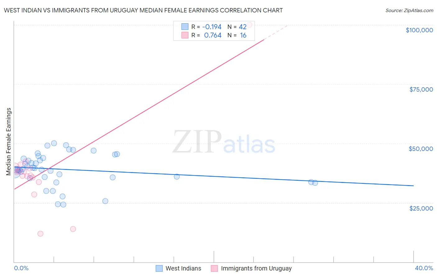 West Indian vs Immigrants from Uruguay Median Female Earnings
