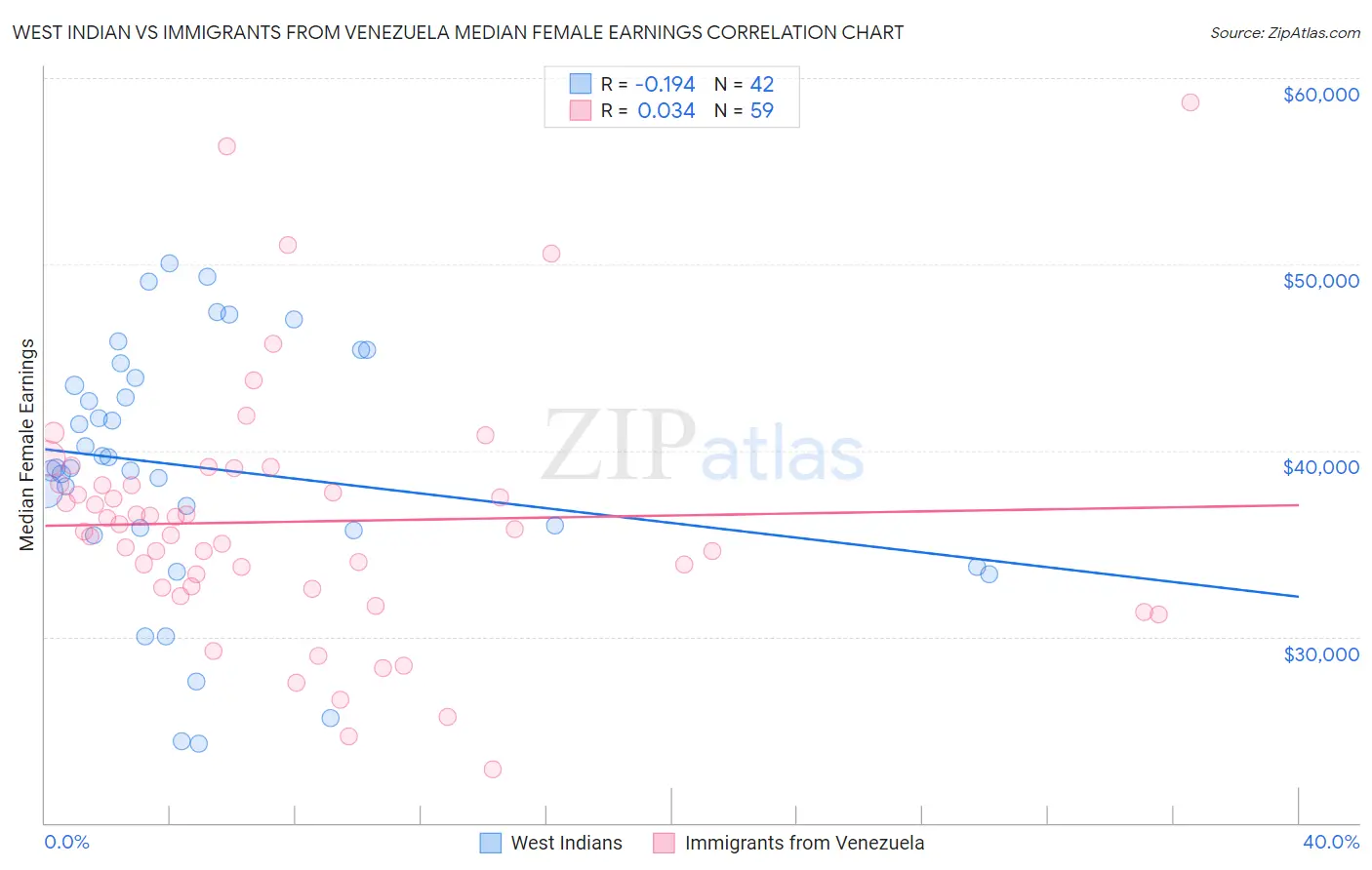 West Indian vs Immigrants from Venezuela Median Female Earnings