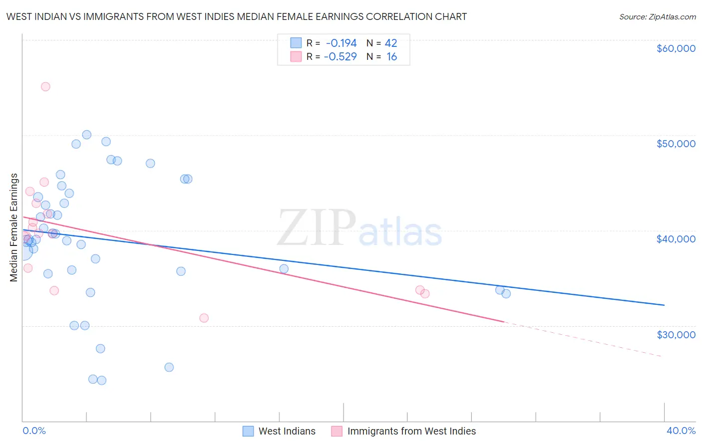 West Indian vs Immigrants from West Indies Median Female Earnings