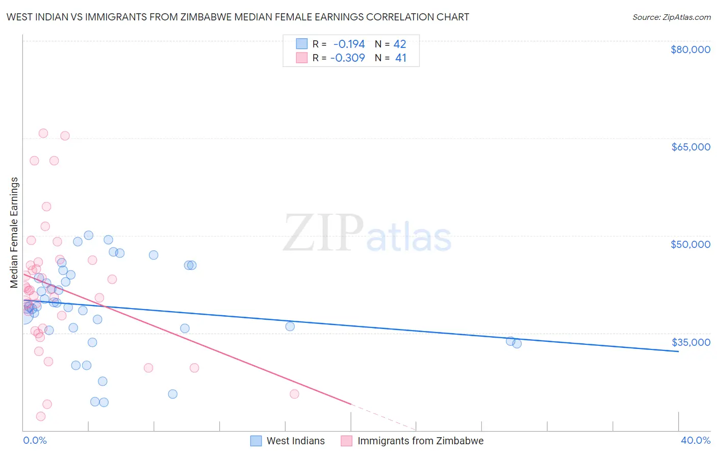 West Indian vs Immigrants from Zimbabwe Median Female Earnings