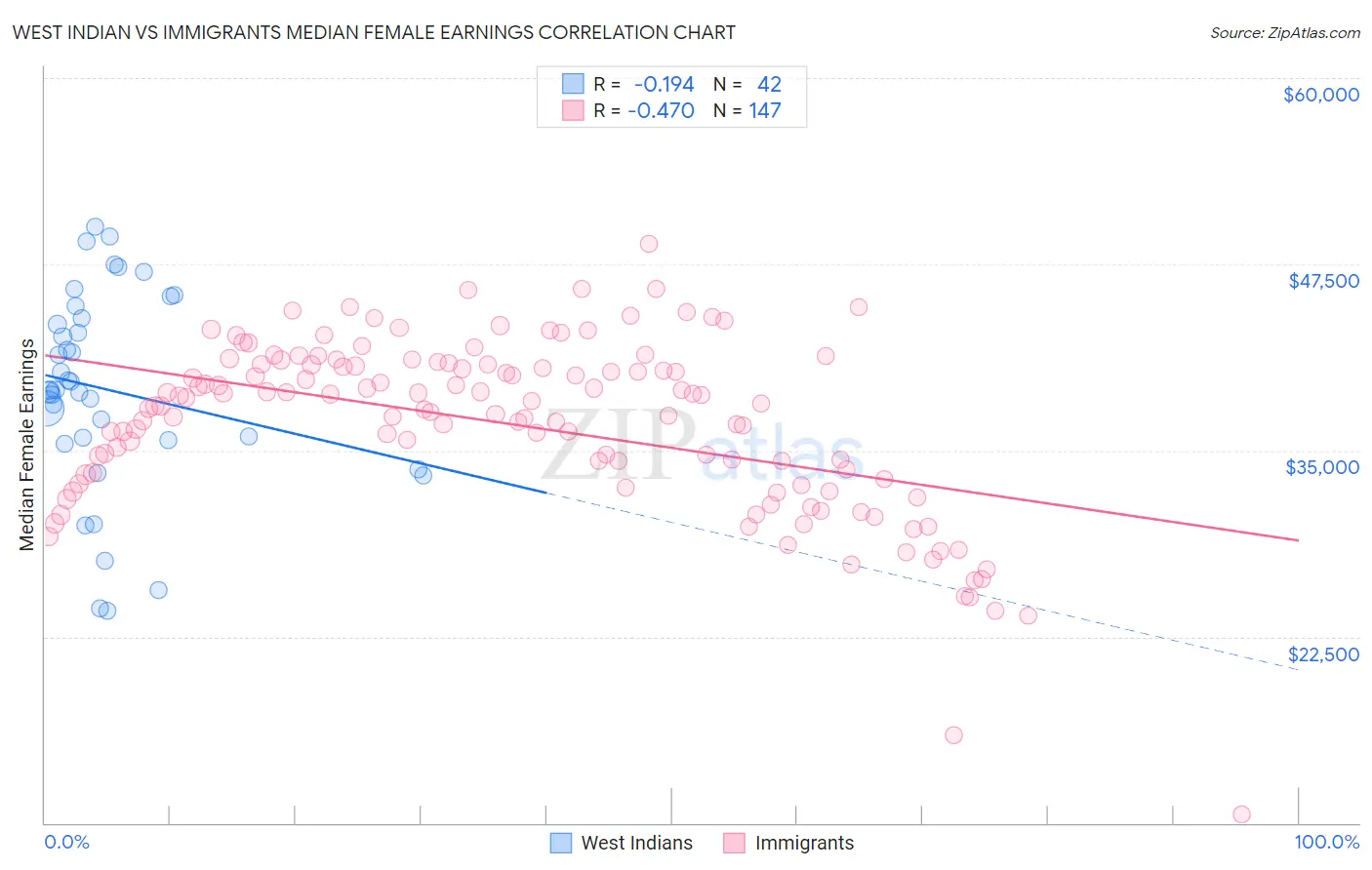 West Indian vs Immigrants Median Female Earnings