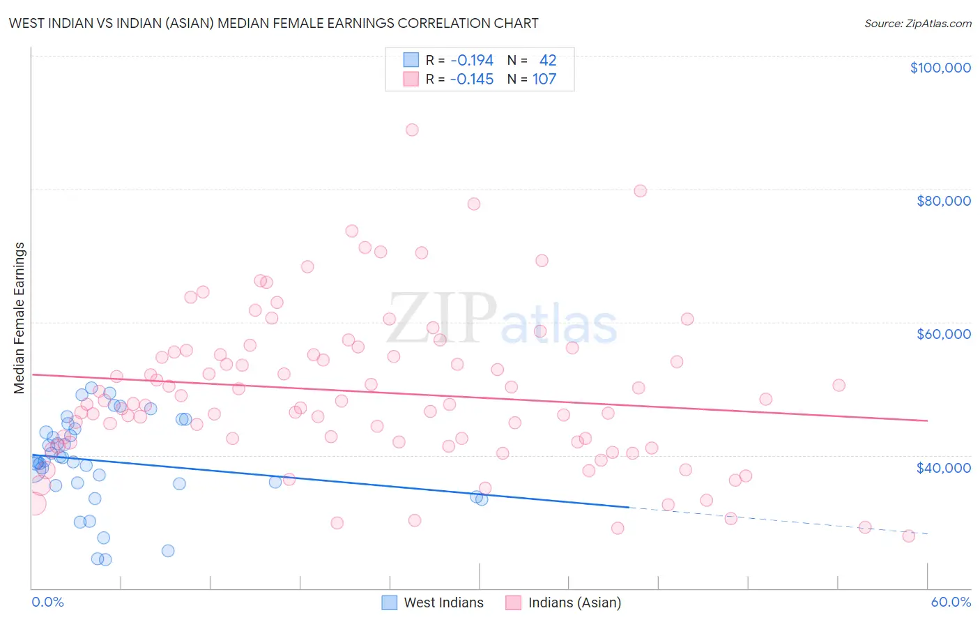 West Indian vs Indian (Asian) Median Female Earnings