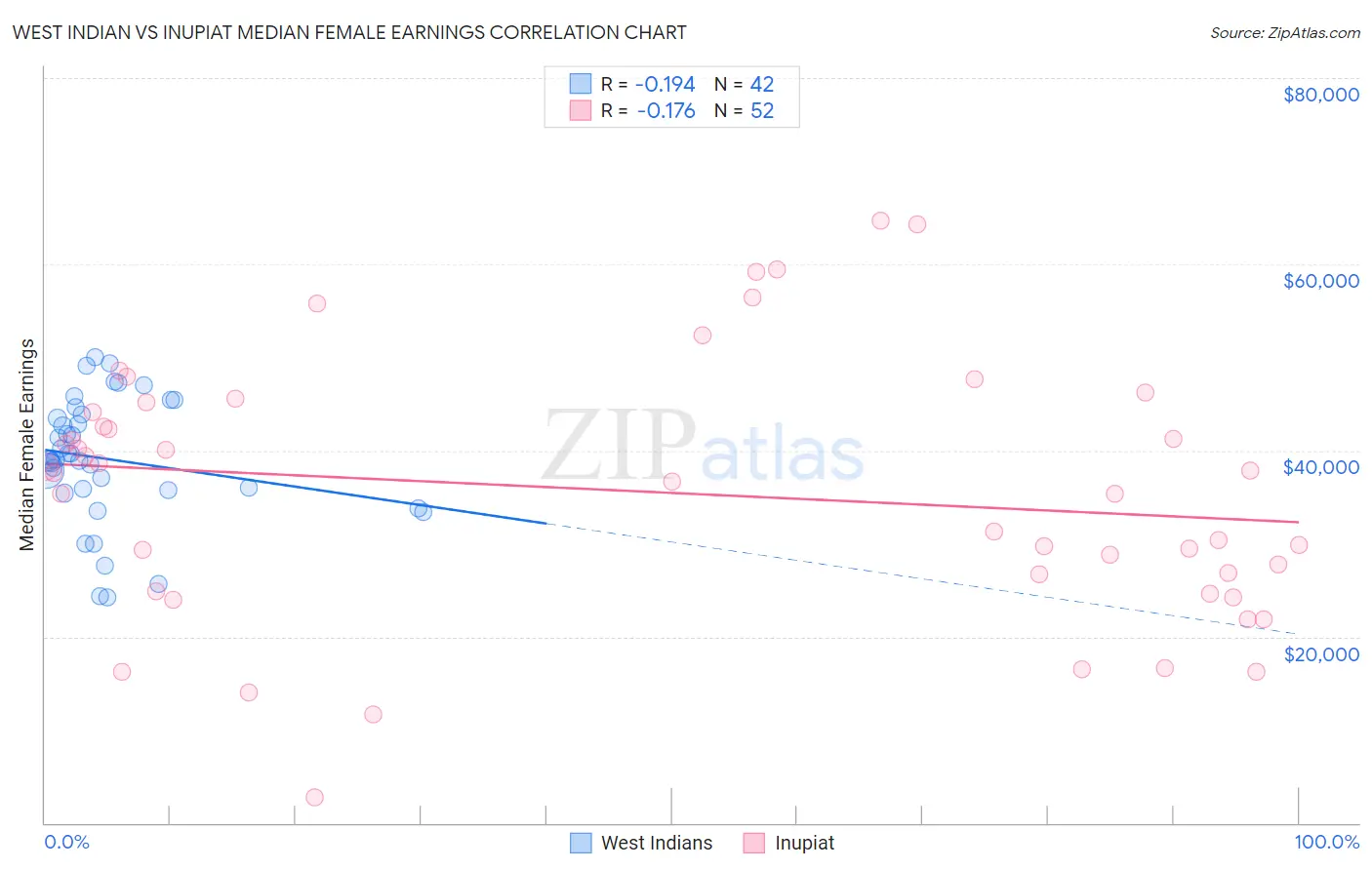 West Indian vs Inupiat Median Female Earnings
