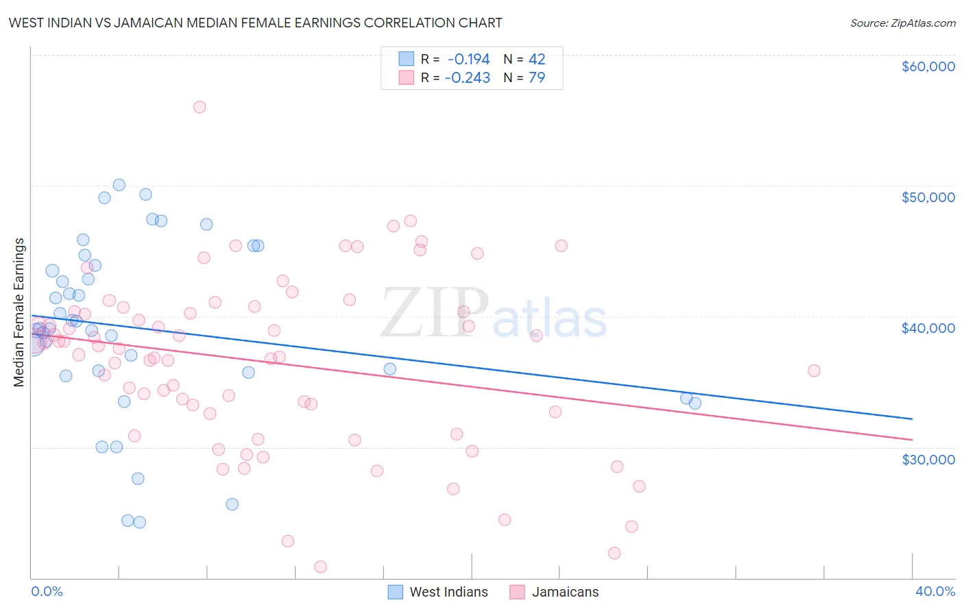 West Indian vs Jamaican Median Female Earnings