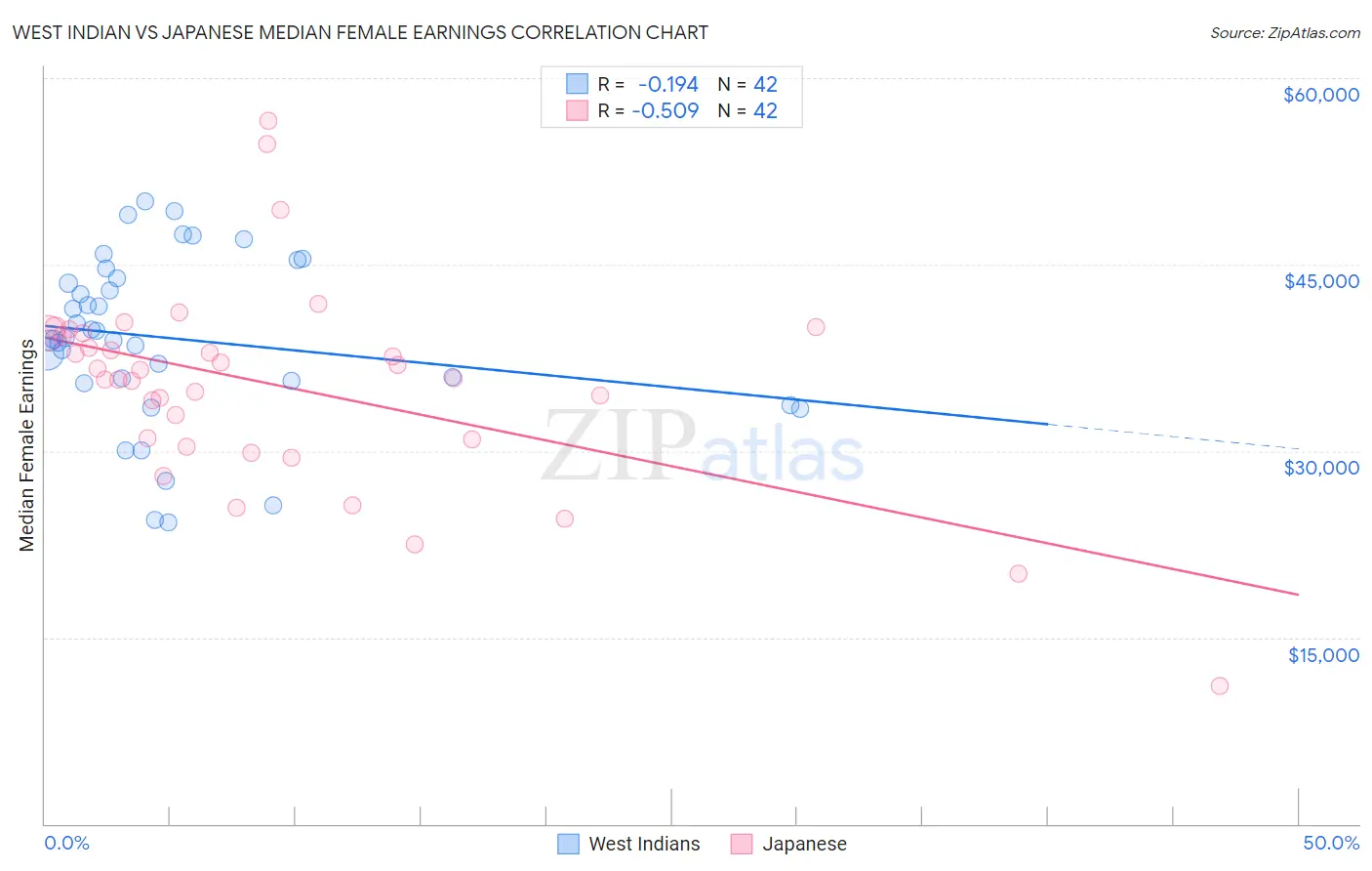 West Indian vs Japanese Median Female Earnings