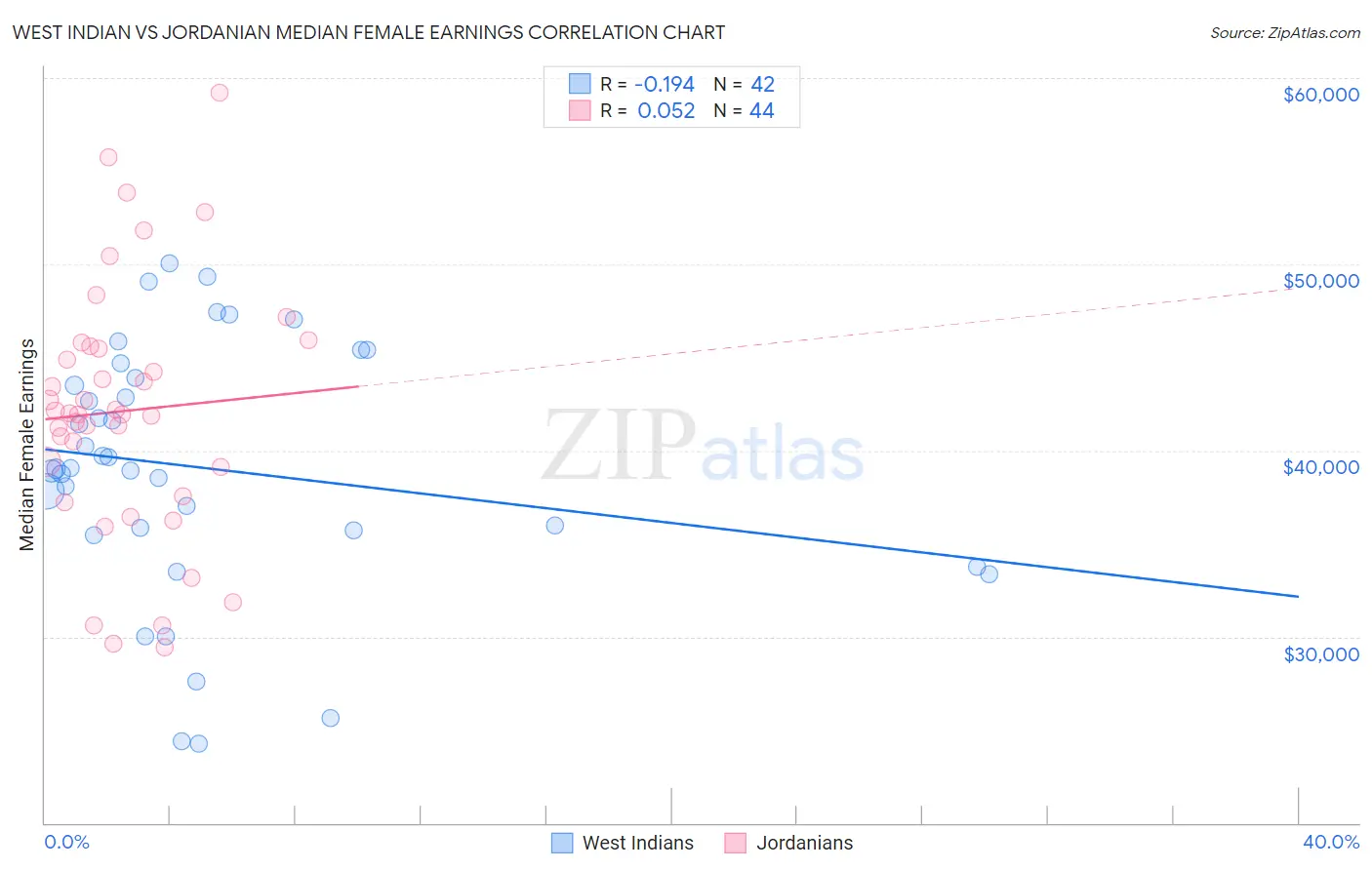 West Indian vs Jordanian Median Female Earnings