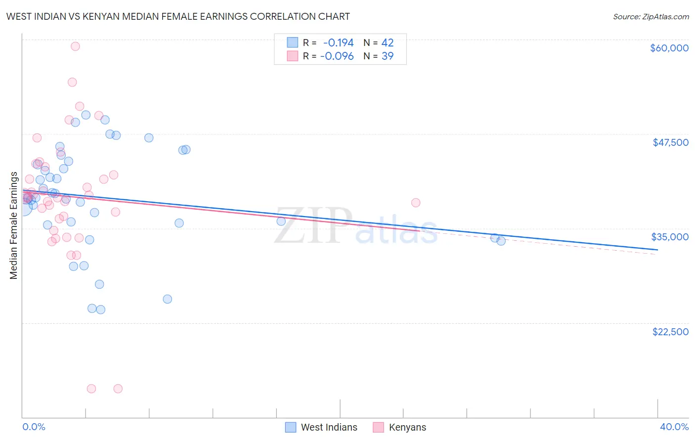 West Indian vs Kenyan Median Female Earnings