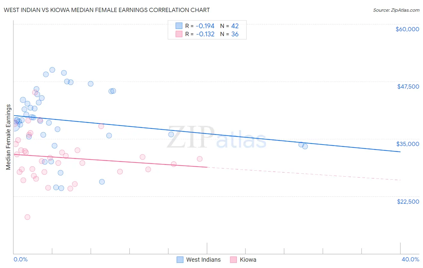 West Indian vs Kiowa Median Female Earnings