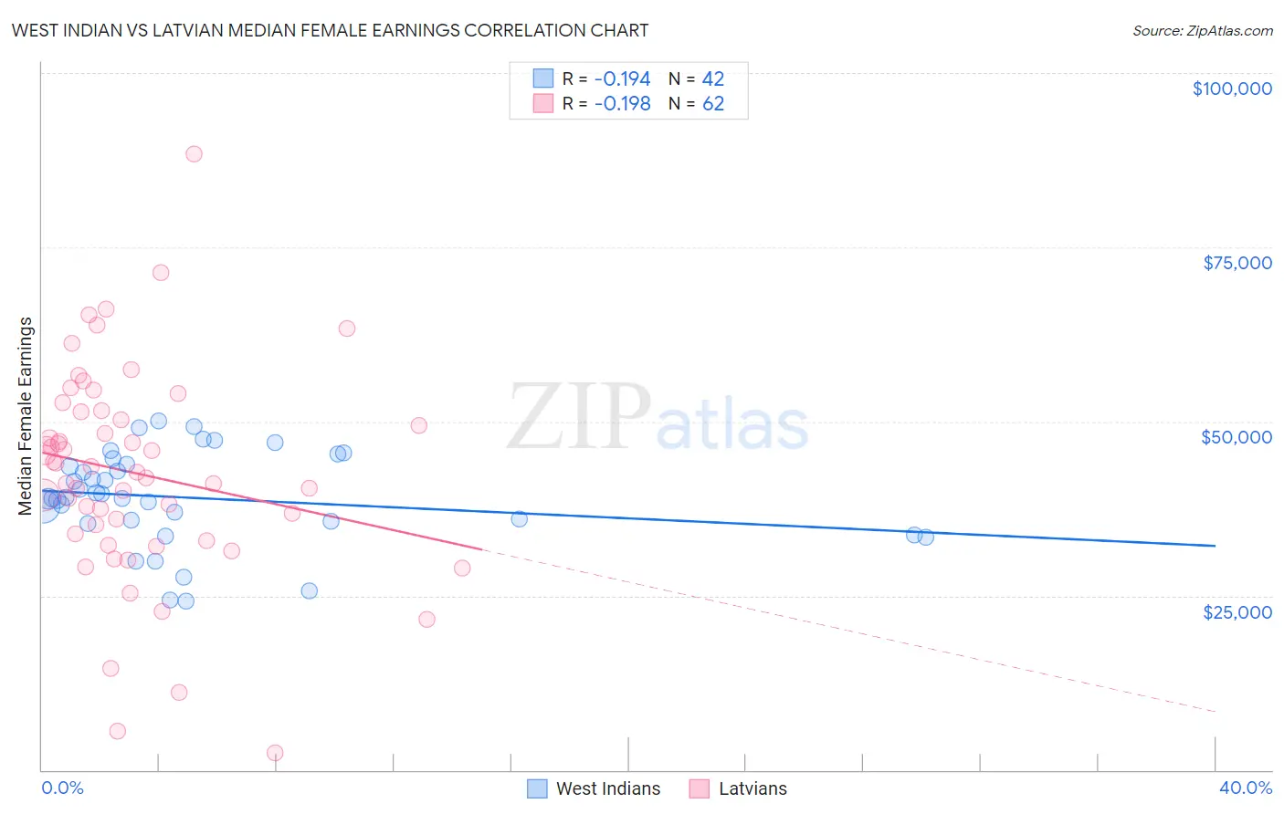 West Indian vs Latvian Median Female Earnings