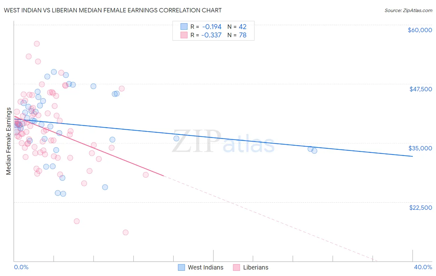 West Indian vs Liberian Median Female Earnings