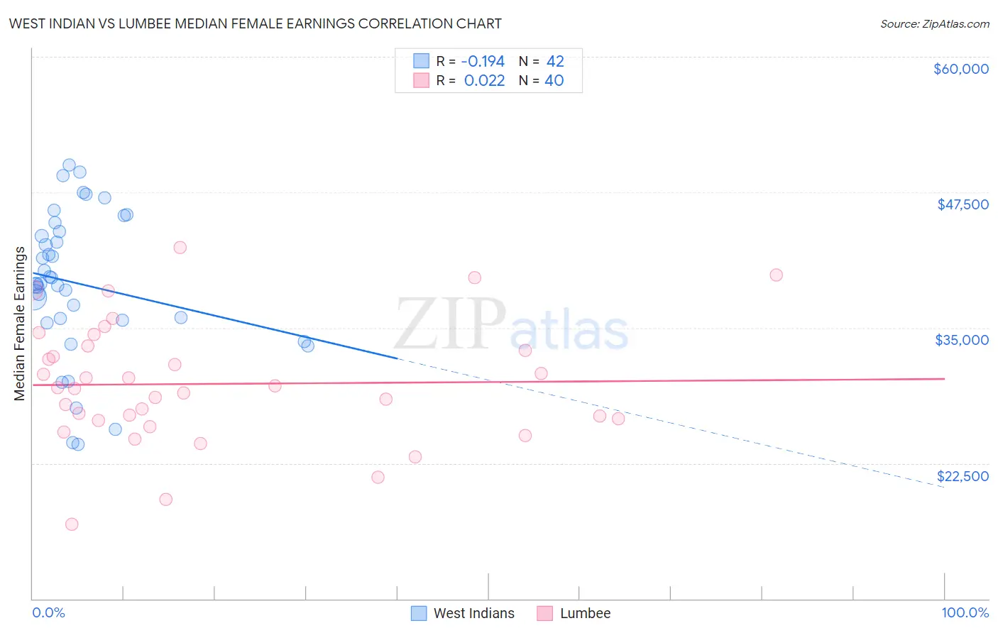 West Indian vs Lumbee Median Female Earnings