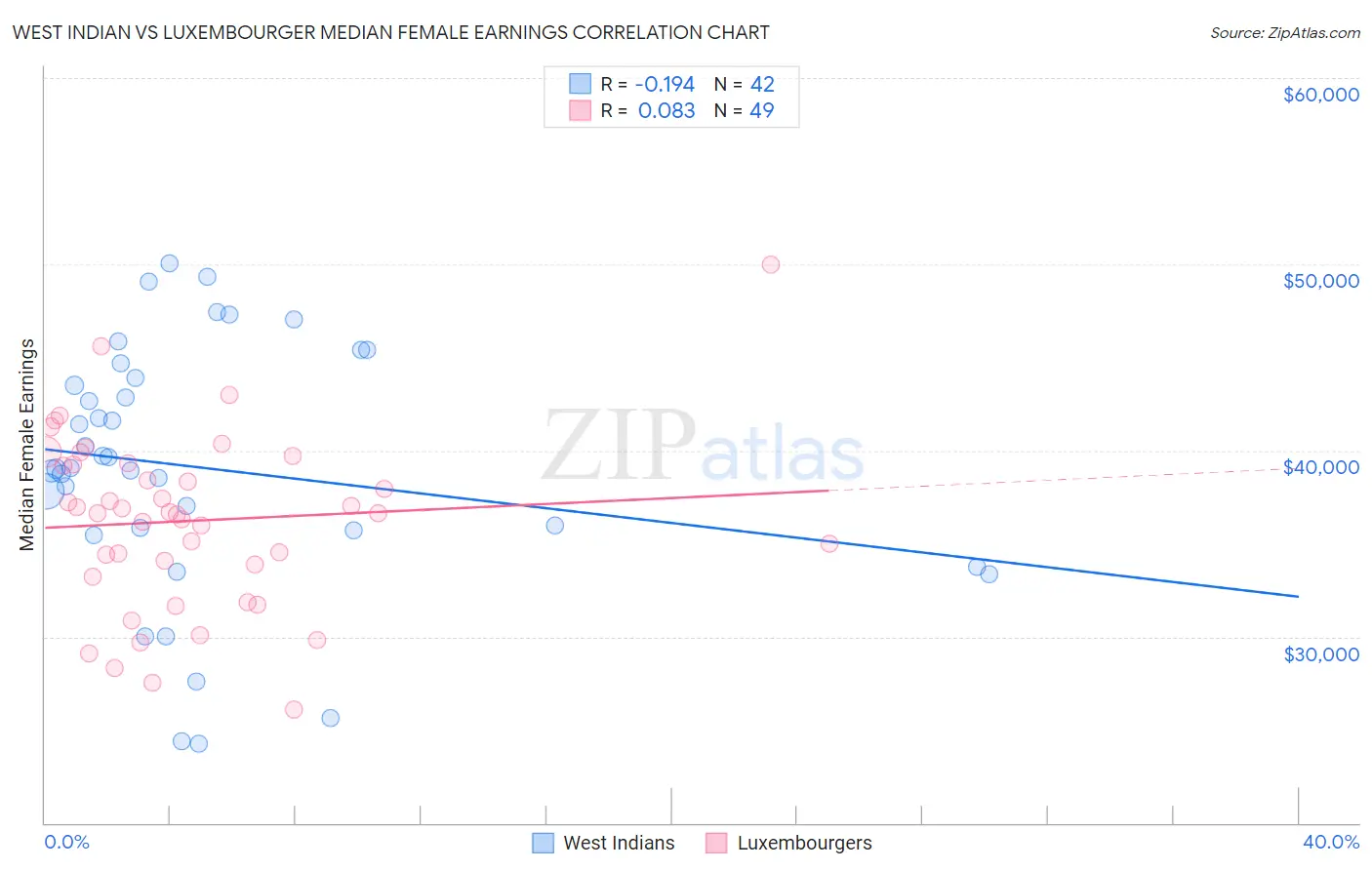 West Indian vs Luxembourger Median Female Earnings