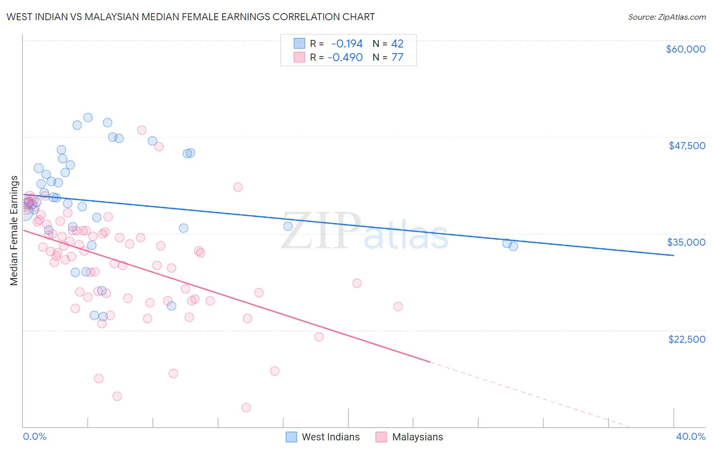 West Indian vs Malaysian Median Female Earnings