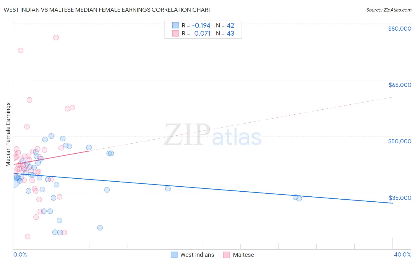West Indian vs Maltese Median Female Earnings