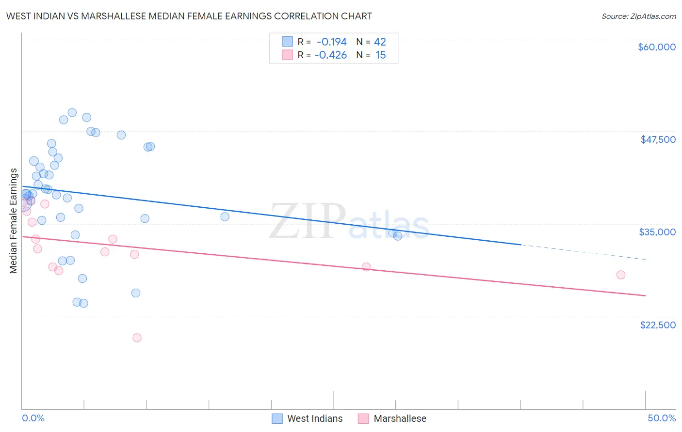 West Indian vs Marshallese Median Female Earnings