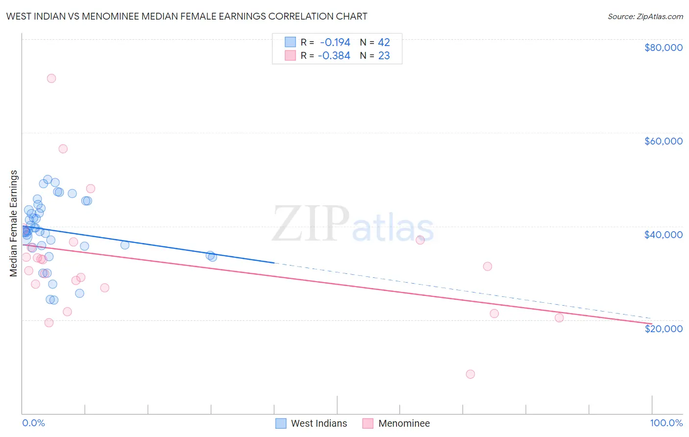 West Indian vs Menominee Median Female Earnings