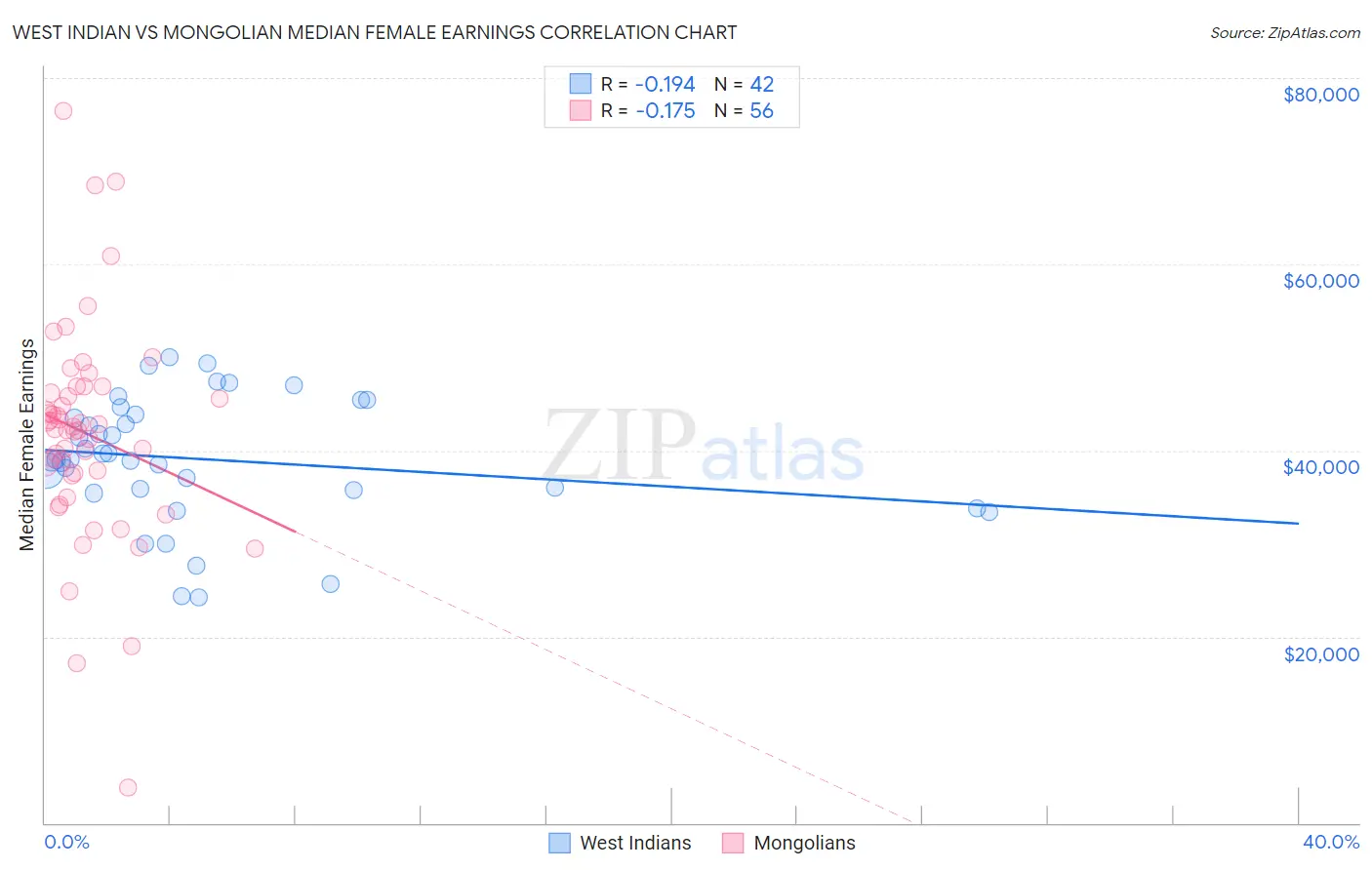 West Indian vs Mongolian Median Female Earnings