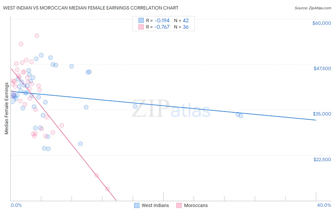 West Indian vs Moroccan Median Female Earnings