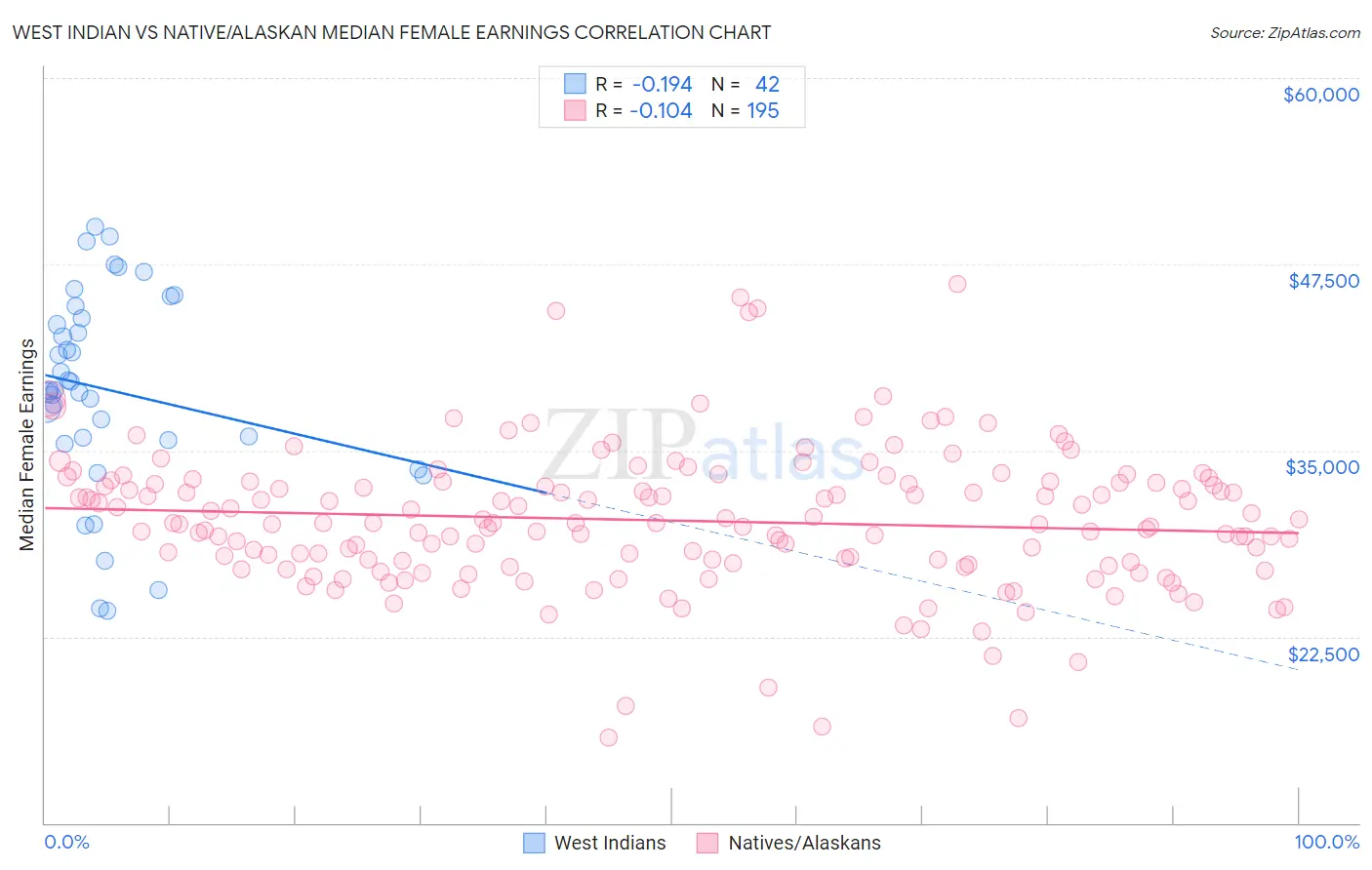 West Indian vs Native/Alaskan Median Female Earnings