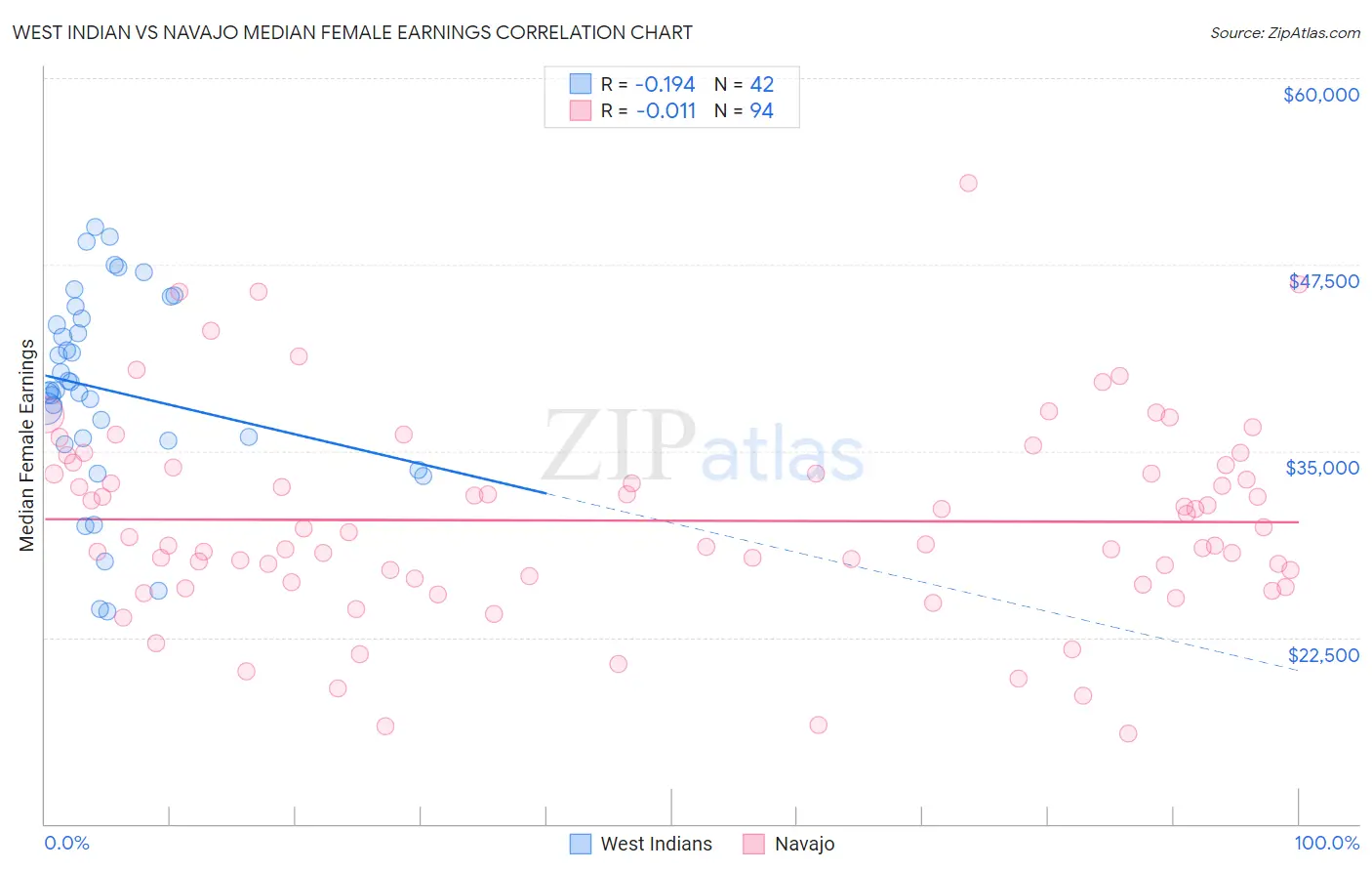 West Indian vs Navajo Median Female Earnings