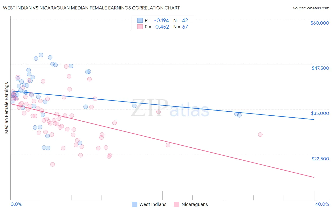 West Indian vs Nicaraguan Median Female Earnings
