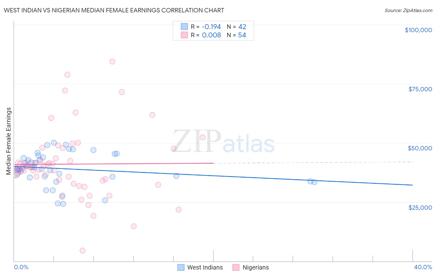 West Indian vs Nigerian Median Female Earnings