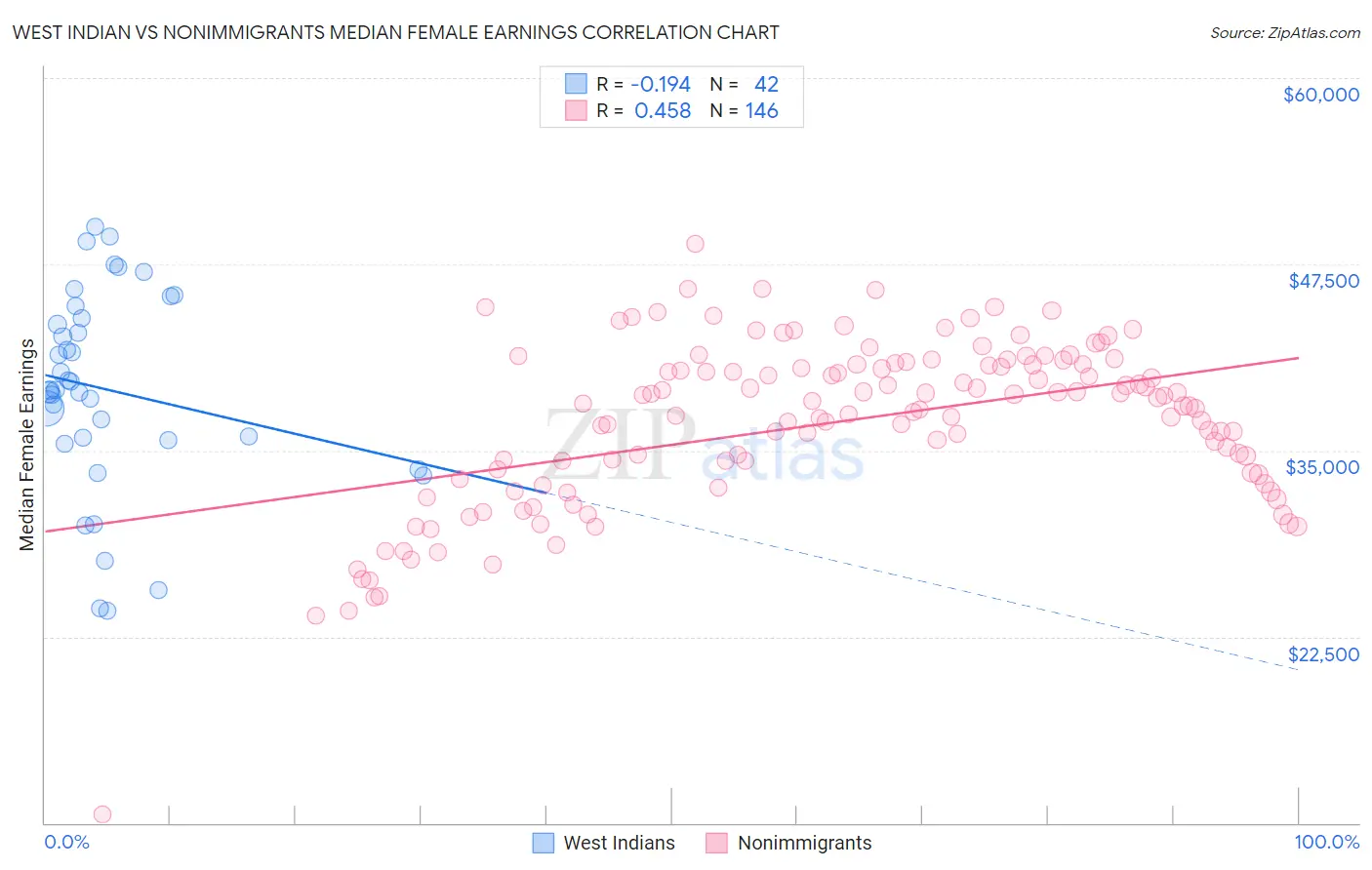 West Indian vs Nonimmigrants Median Female Earnings