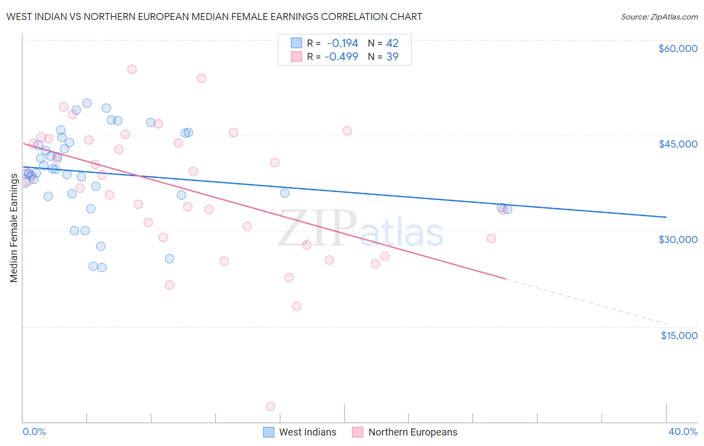 West Indian vs Northern European Median Female Earnings