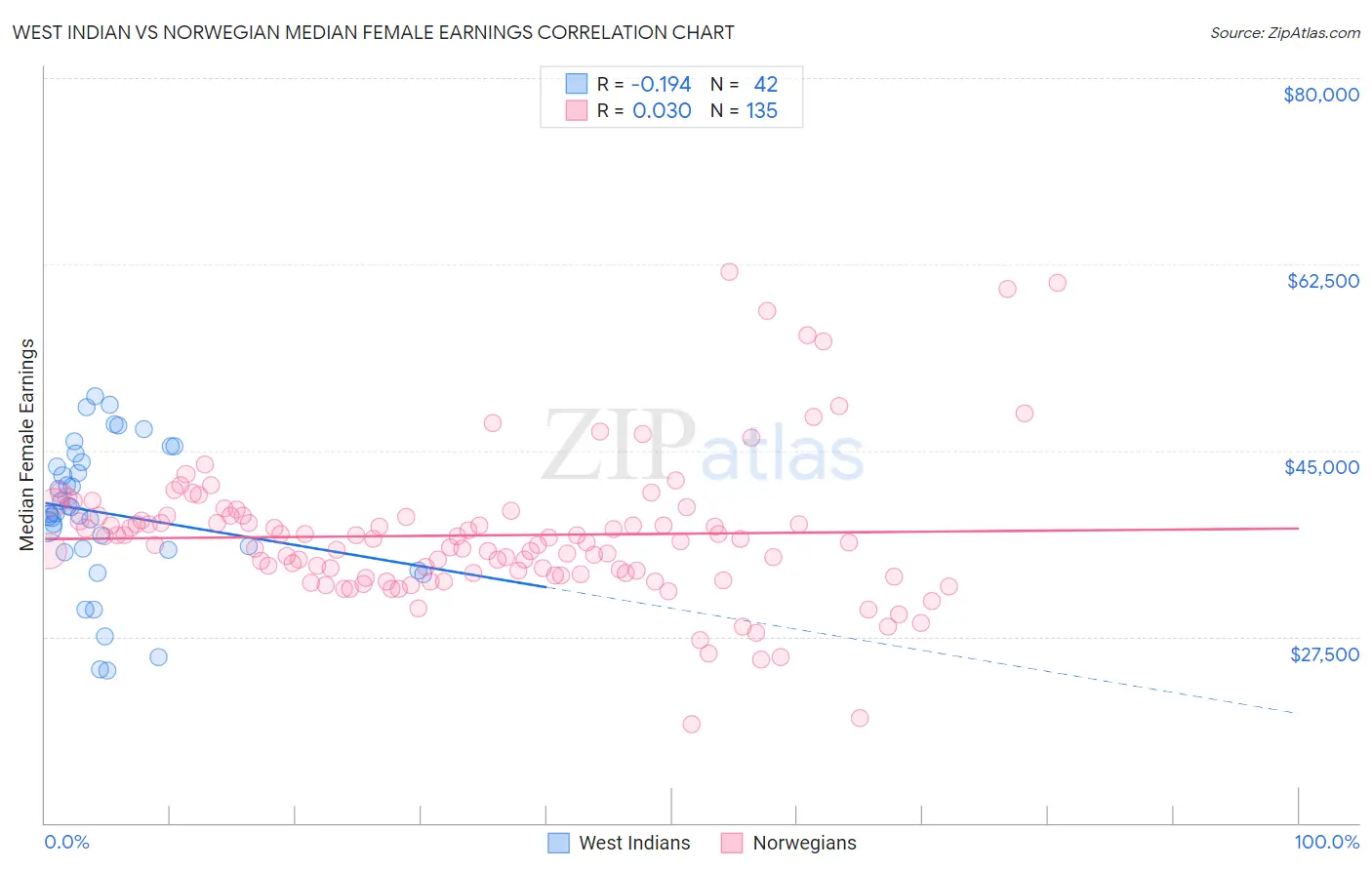 West Indian vs Norwegian Median Female Earnings