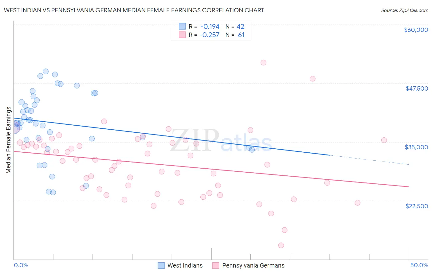 West Indian vs Pennsylvania German Median Female Earnings