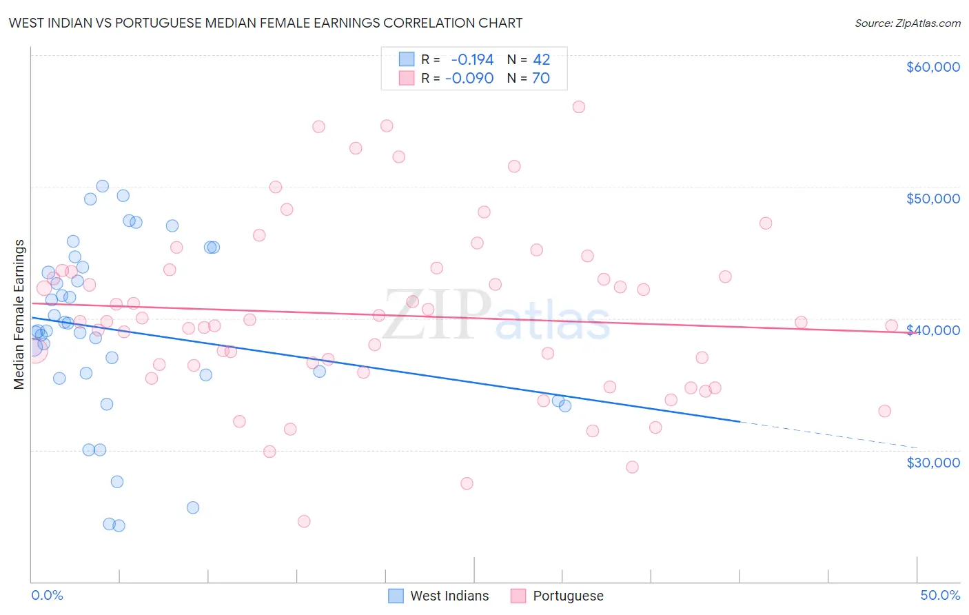 West Indian vs Portuguese Median Female Earnings