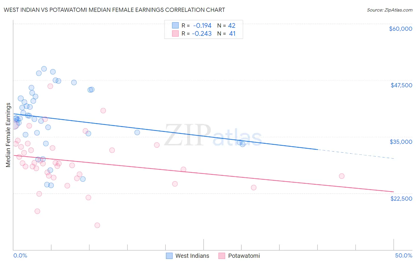 West Indian vs Potawatomi Median Female Earnings